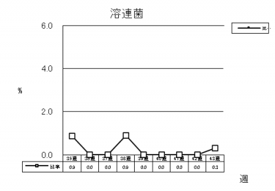 溶連菌