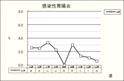 感染性胃腸炎