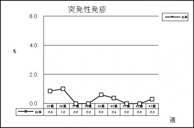 突発性発疹