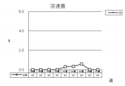 溶連菌