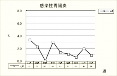 感染性胃腸炎