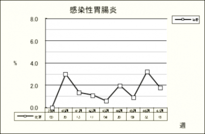 感染性胃腸炎