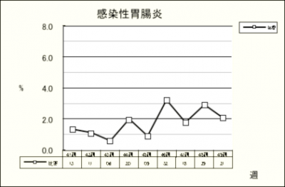 感染性胃腸炎