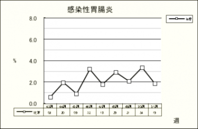 感染性胃腸炎