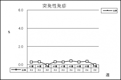 突発性発疹