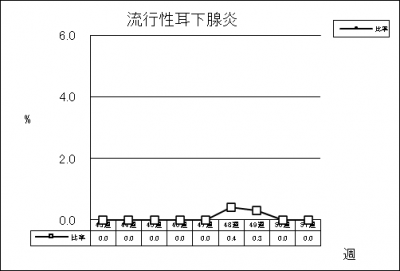 流行性耳下腺炎