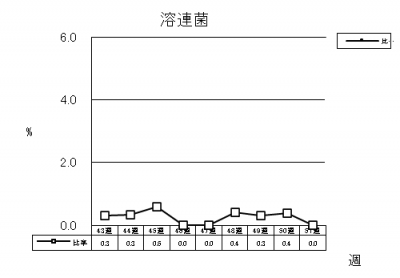 溶連菌