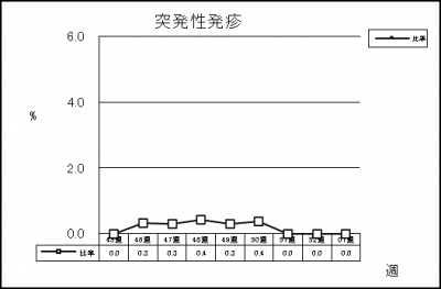 突発性発疹