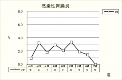 感染性胃腸炎