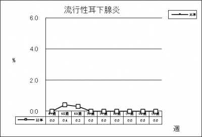 流行性耳下腺炎