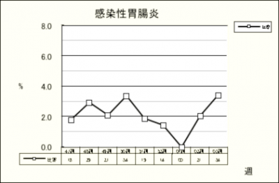 感染性胃腸炎