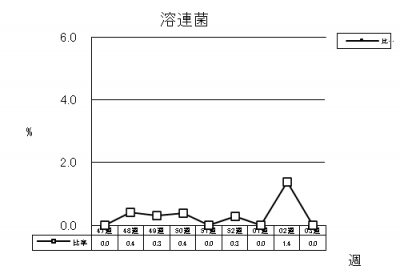 溶連菌