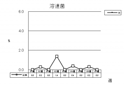 溶連菌