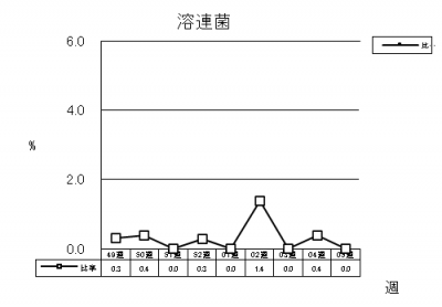 溶連菌