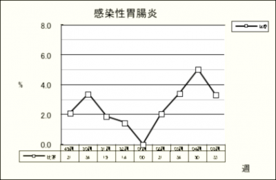 感染性胃腸炎