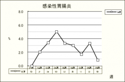 感染性胃腸炎