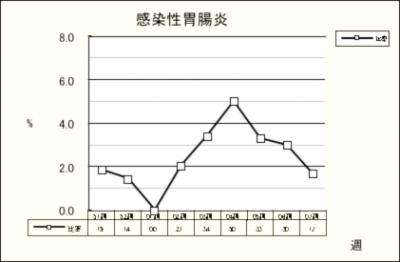 感染性胃腸炎