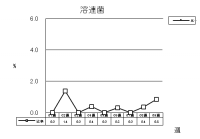 溶連菌