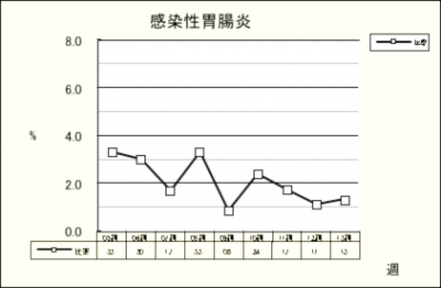 感染性胃腸炎