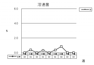 溶連菌