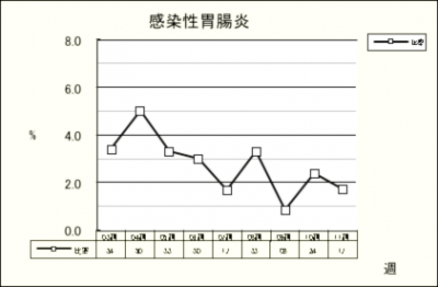 感染性胃腸炎