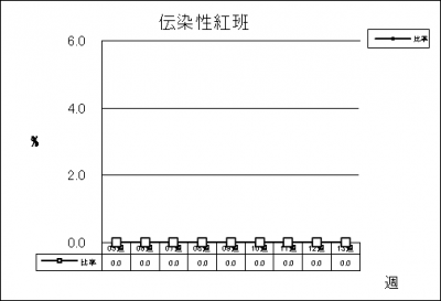 伝染性紅班