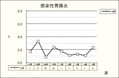 感染性胃腸炎