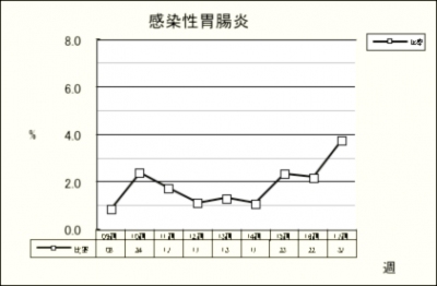 感染性胃腸炎