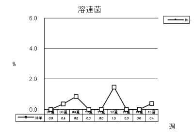 溶連菌