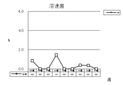 溶連菌