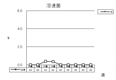 溶連菌