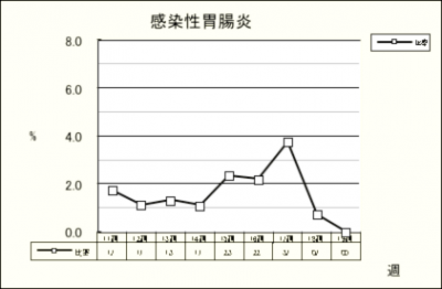 感染性胃腸炎