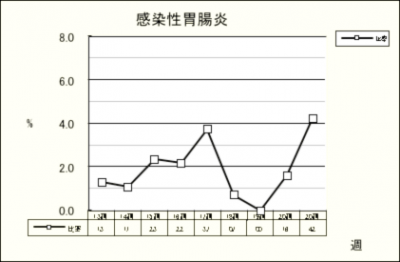 感染性胃腸炎