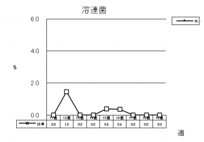 溶連菌