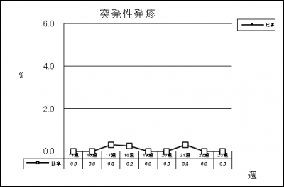 突発性発疹