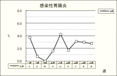 感染性胃腸炎