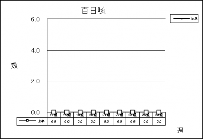 百日咳