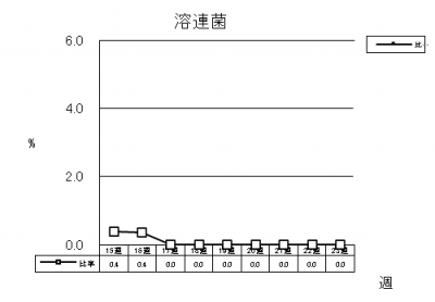 溶連菌