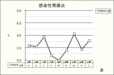 感染性胃腸炎