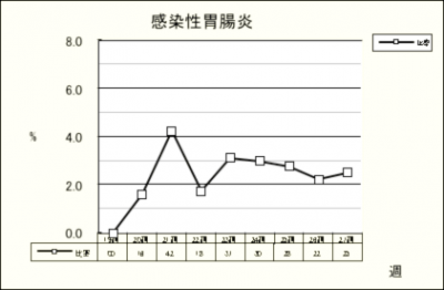 感染性胃腸炎