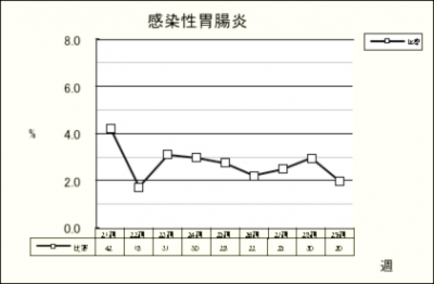 感染性胃腸炎