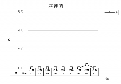 溶連菌