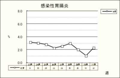 感染性胃腸炎