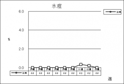 水痘