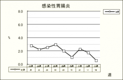 感染性胃腸炎