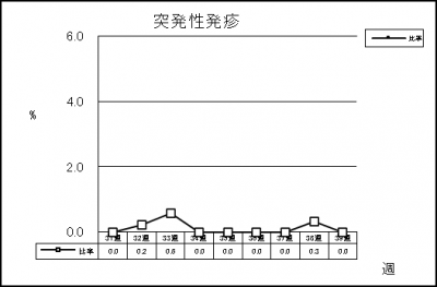 突発性発疹