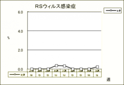 RSウイルス感染症