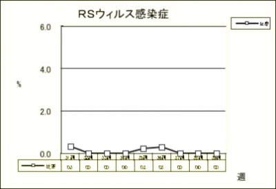 RSウイルス感染症