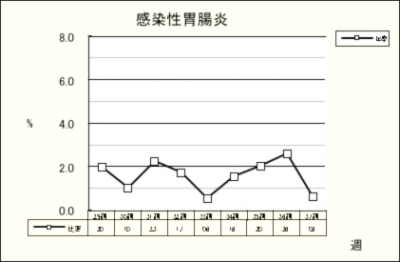 感染性胃腸炎