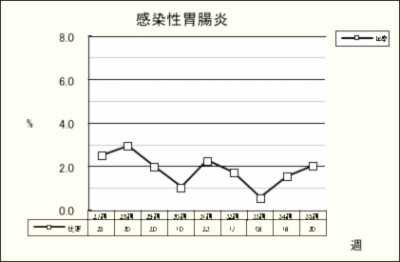 感染性胃腸炎